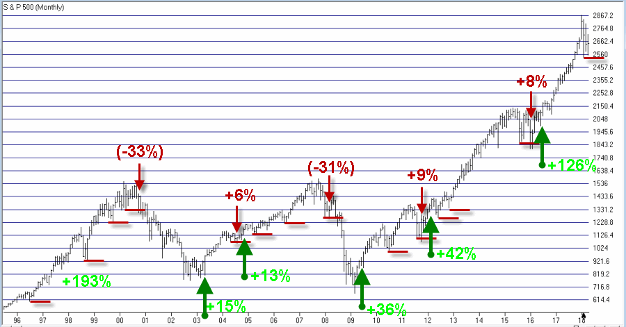 Monthly S&P 500