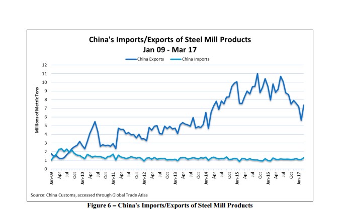 Chin'a imports/exports of steel mill products