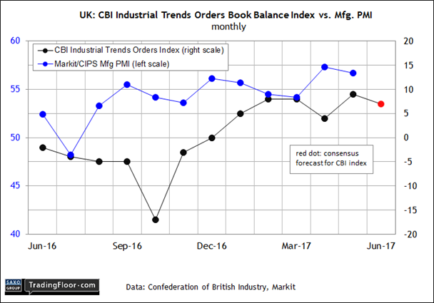 CBI Industrial Trenders Orders Book Balance Index