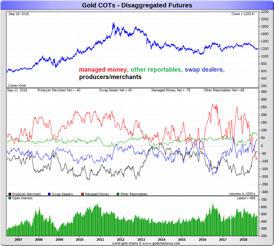 Gold COTs-Disaggregated Futures