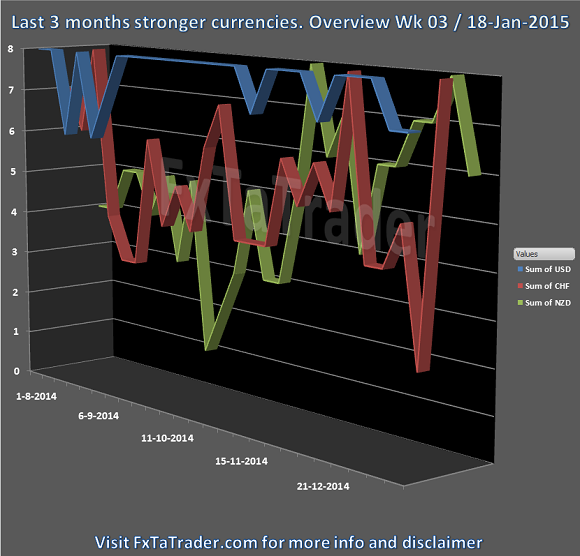 Last 3 Months Stronger Currencies: Overview Week 3