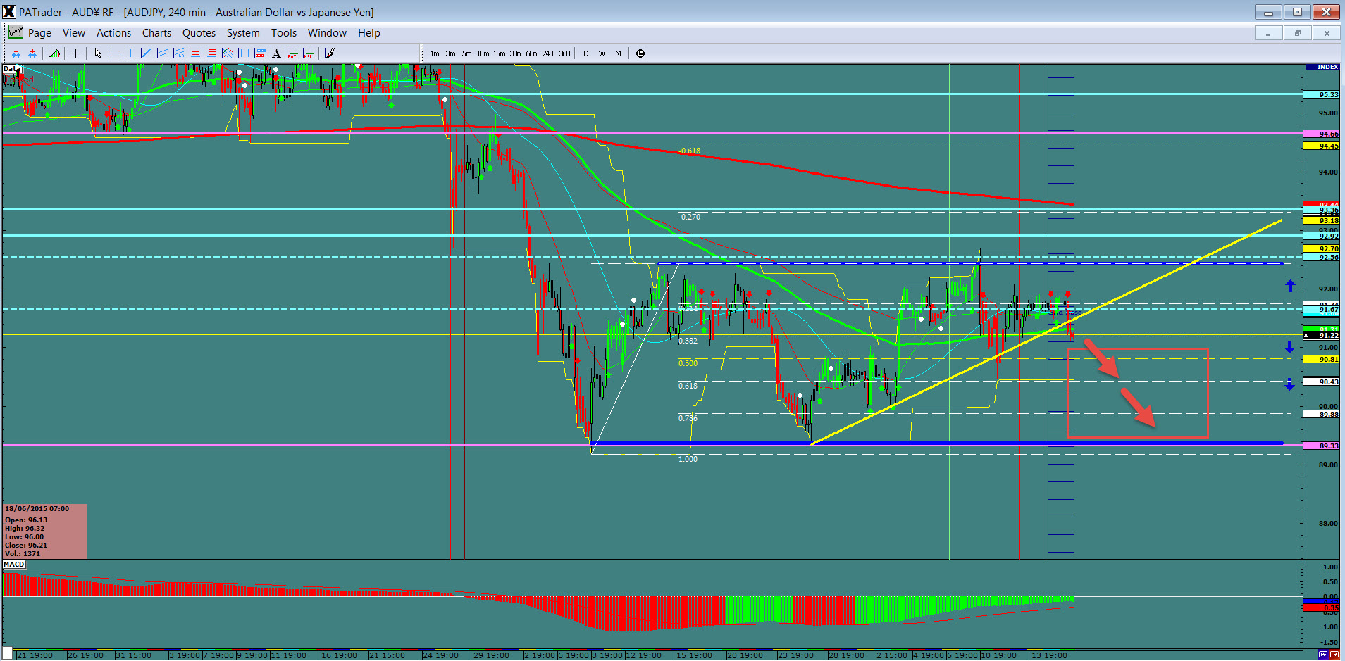 AUD/JPY 240 Minute Chart