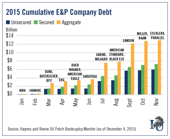 2015 Cumulative E&P Company Debt
