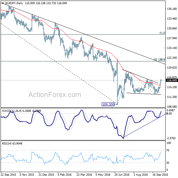 EUR/JPY Daily Chart