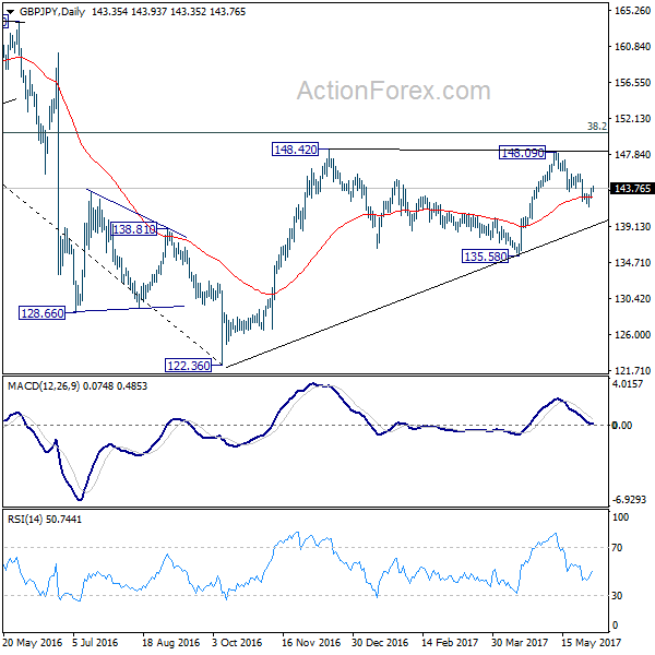 GBP/JPY Daily Chart