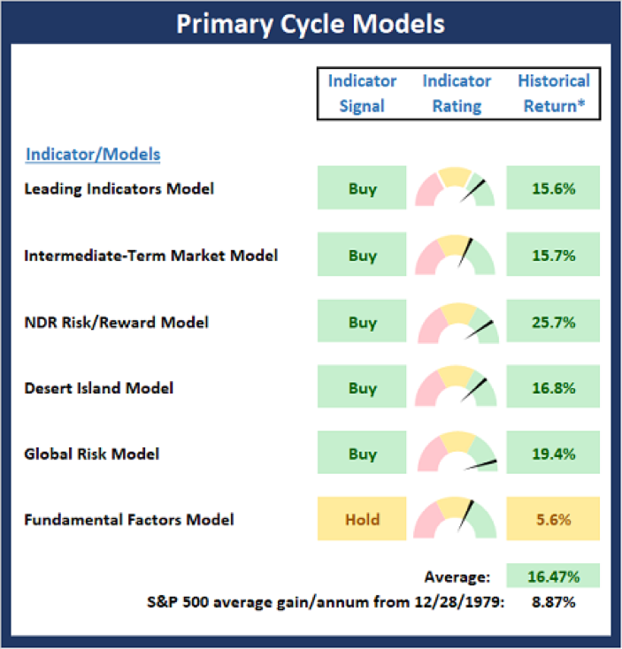 Primary Cycle Models.
