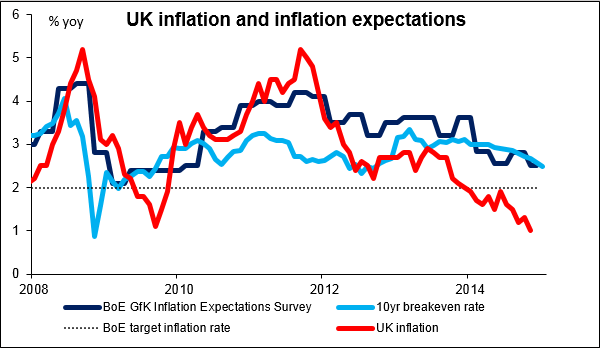 UK Inflation And Inflation Expectations