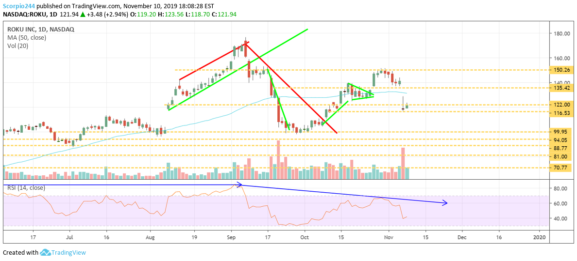 Roku Inc Daily Chart