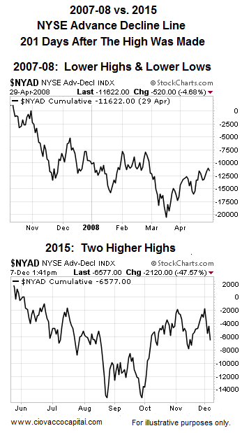 NYSE Advancers/Decliners 201 Days After High