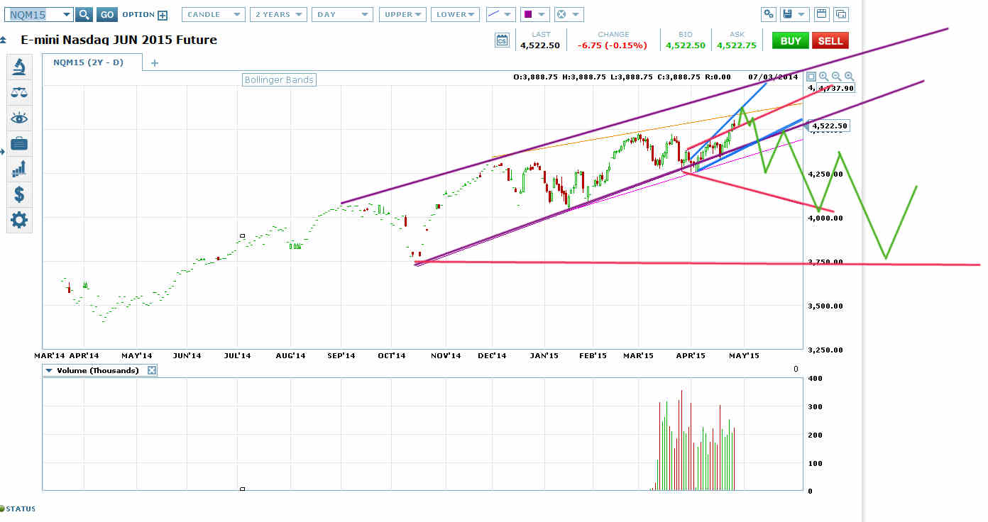 NQ Future Chart