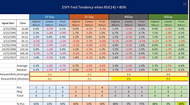 SPY Fwd Tendency When RSI