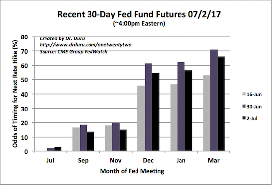 Recent 30-Day Fed Fund Futures 07/2/17