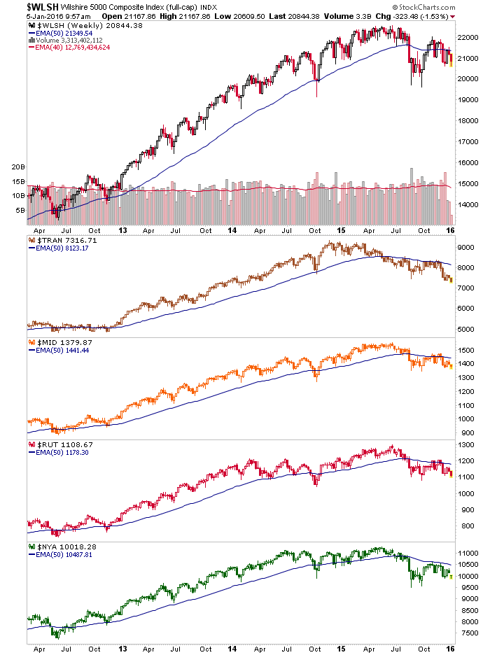 WLSH Weekly with TRAN, MID, RUT, NYA 2012-2016