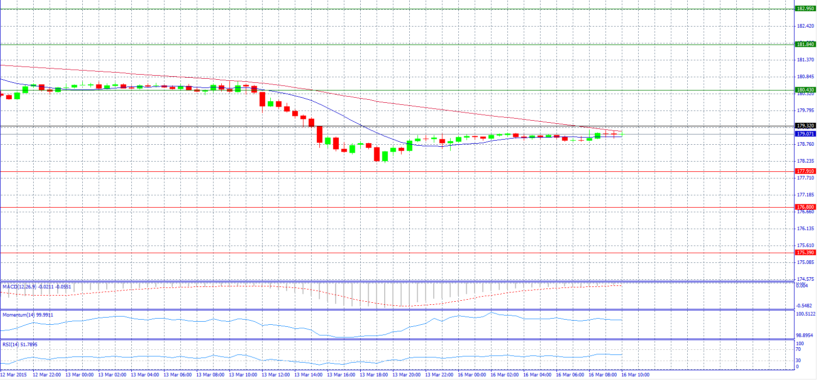 GBP/JPY 30-Minute Chart