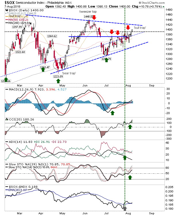 SOX Daily Chart