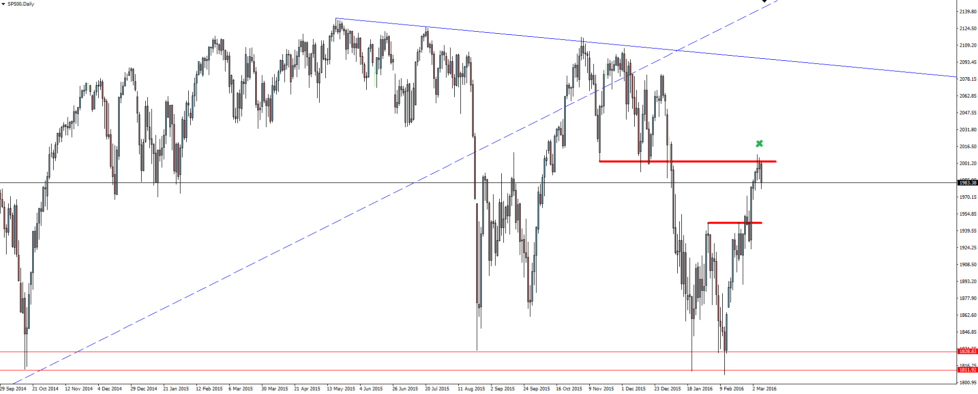 S&P 500 Daily Chart