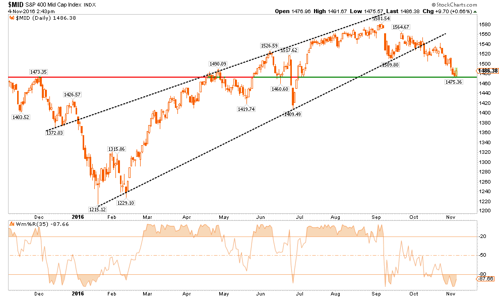 midcap-110416