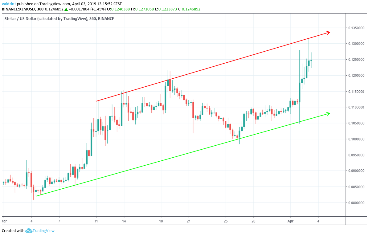 XLM Ascending Channel