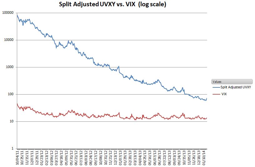 Split Adjusted UVXY