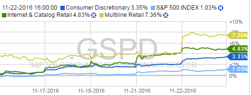 S&P vs Sector Chart