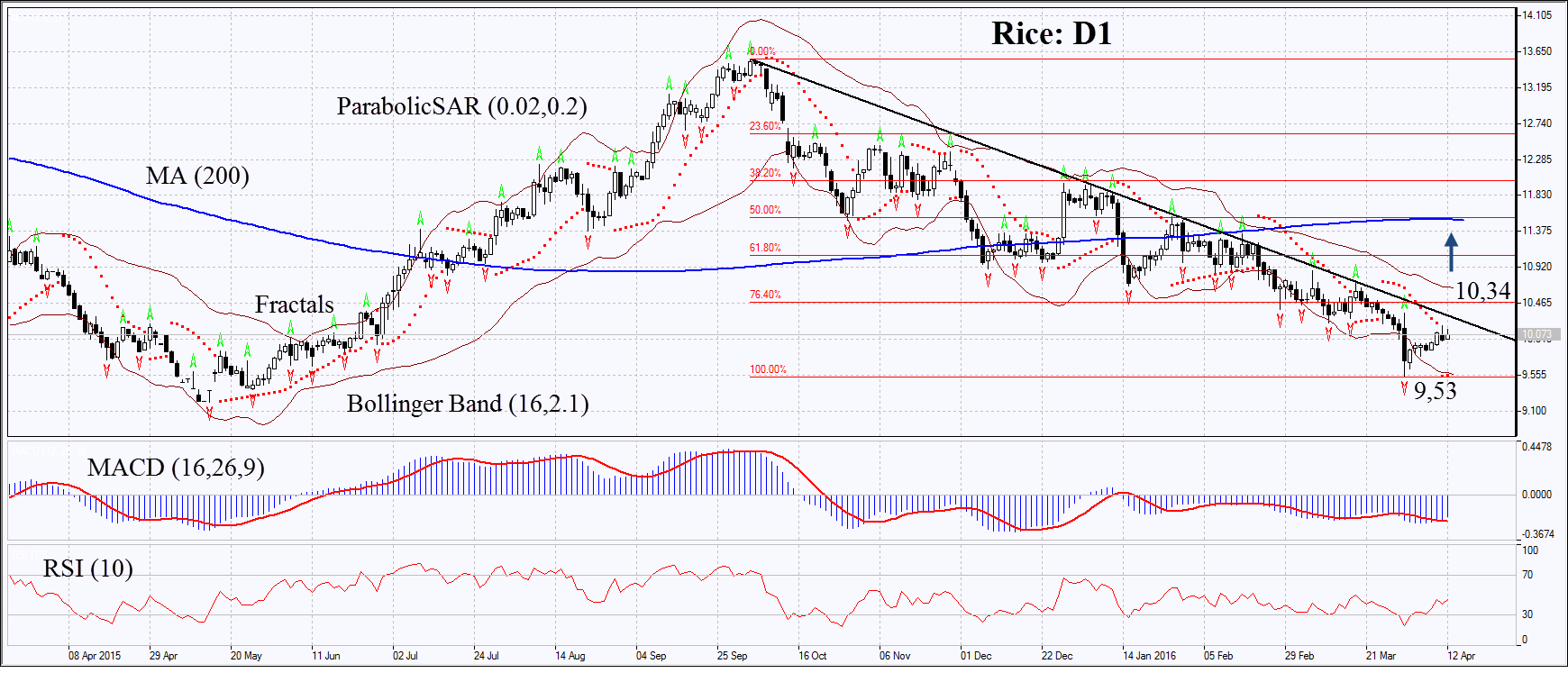 Rice Daily Chart