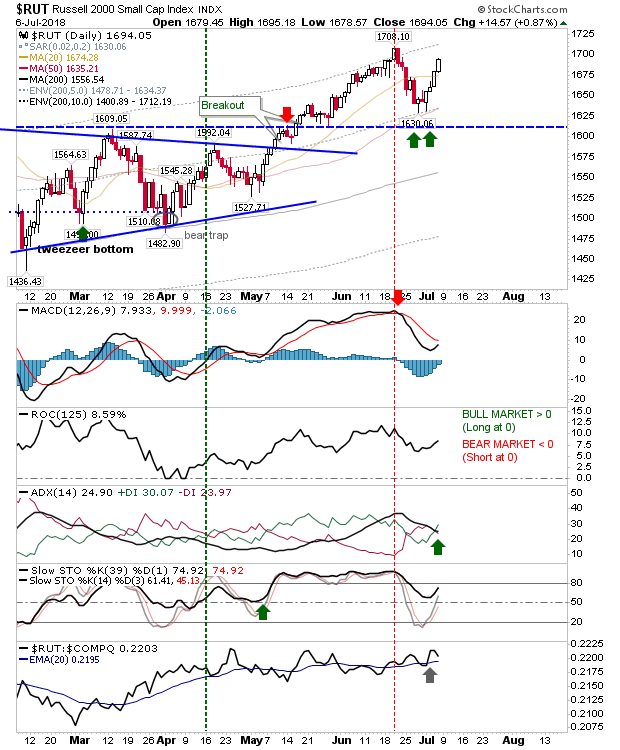 RUT Daily Chart