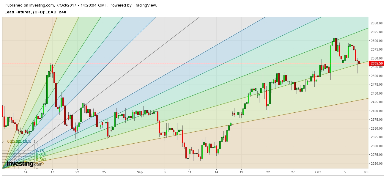 Lead futures price 4 Hr. Chart