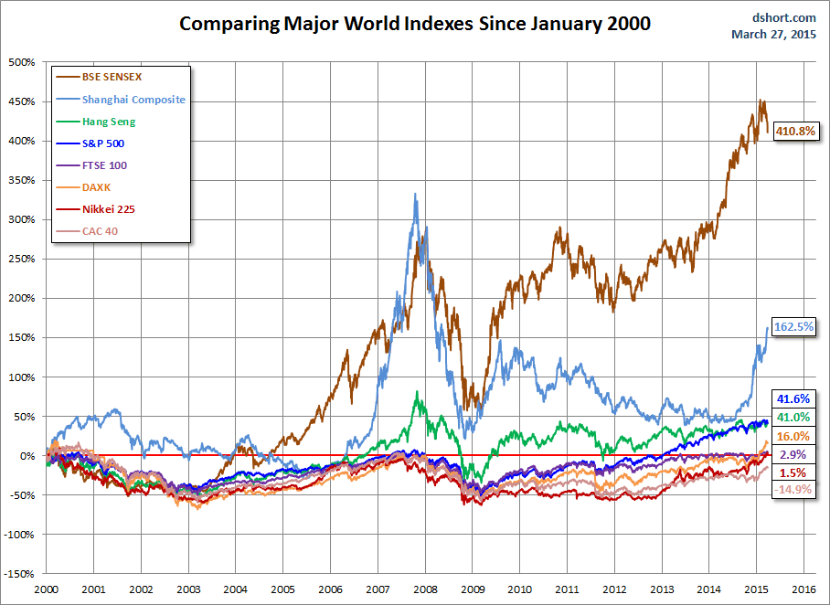 Comparing Major World Indexes since 2000