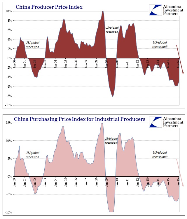 China Inflation PPI Purchasing Index