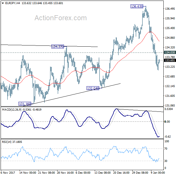 EUR/JPY 4 Hours Chart