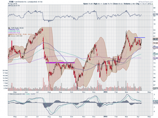 YUM Daily Chart