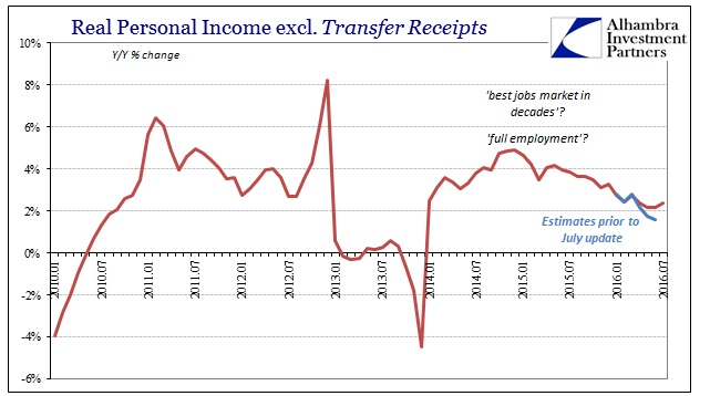 PCE Real PI excl Transfer Receipts