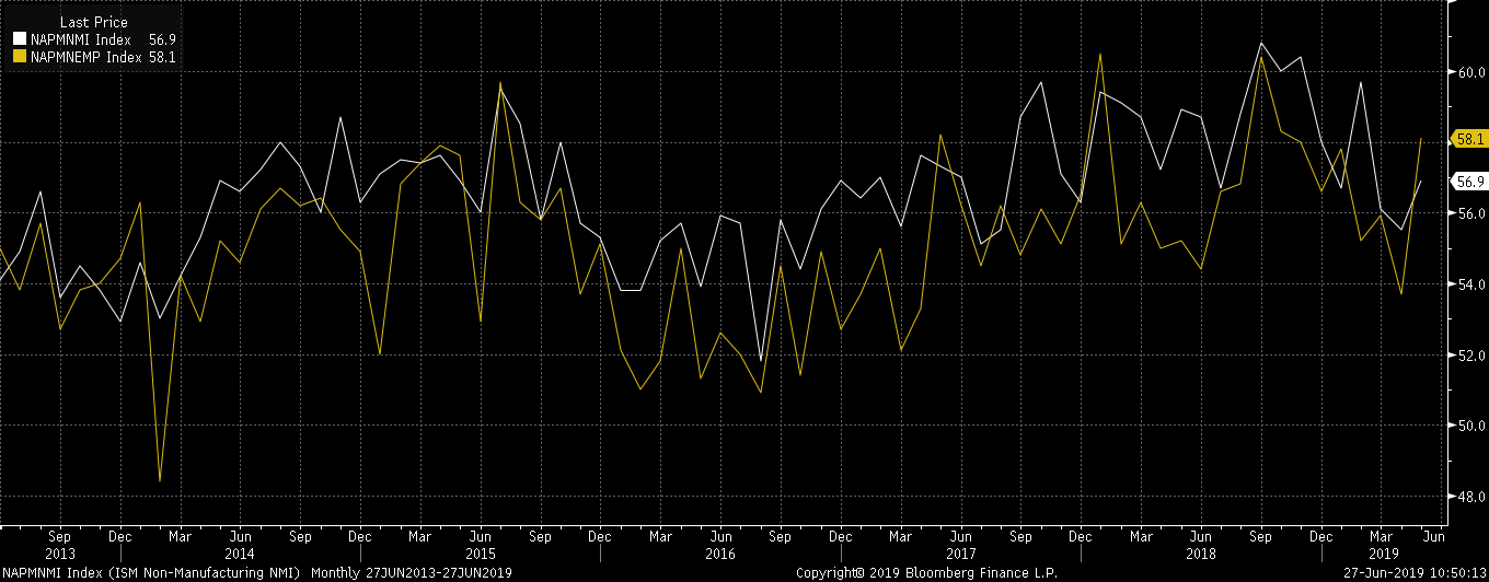 ISM Non-Manufacturing PMI