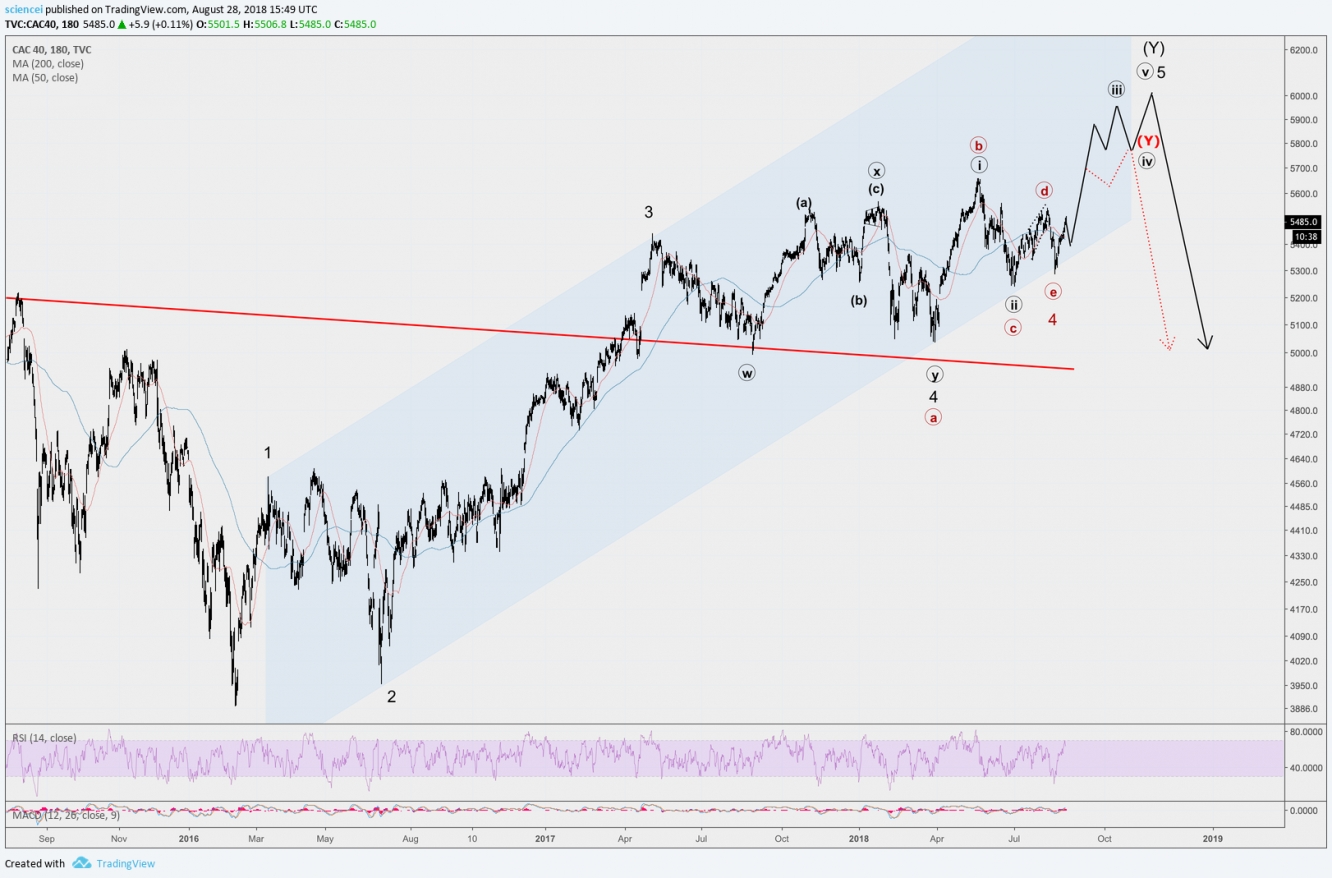 CAC 40 Technical Analysis