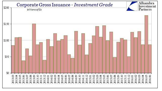 Corporate Gross Issuance - Investment Grade