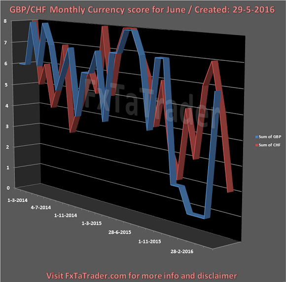 GBP/CHF Monthly Currency Score For June
