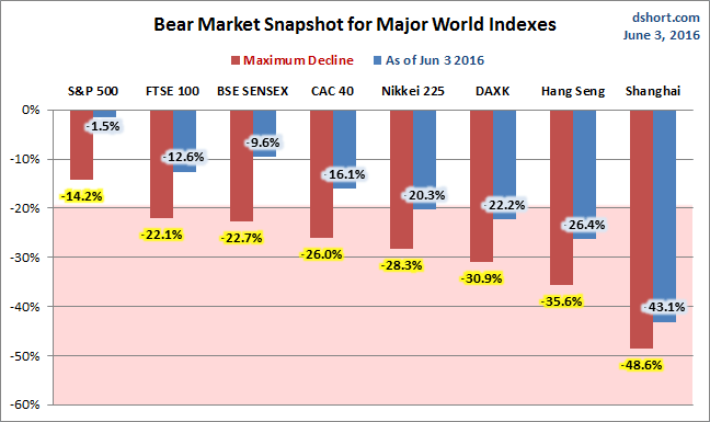 Global Bear Markets