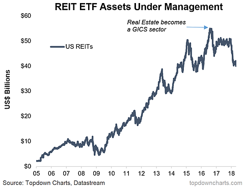 REIT ETF Assets Under Management 2005-2018