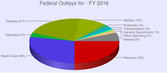 Federal Outlays For - FY 2016
