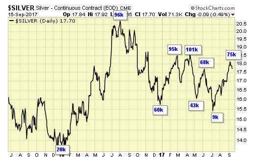 Silver Daily Chart