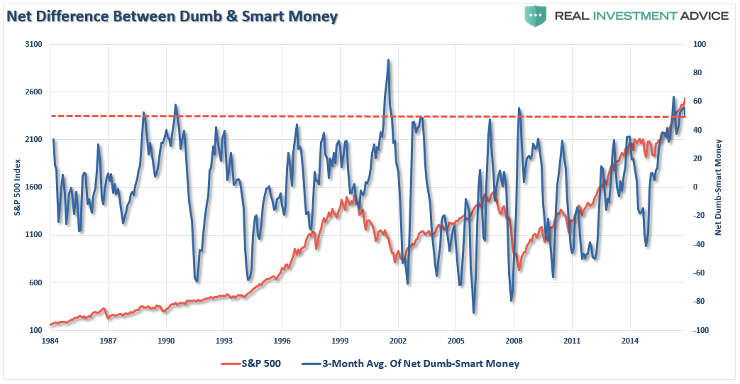 Net Differince Between Dumb & Smart Money