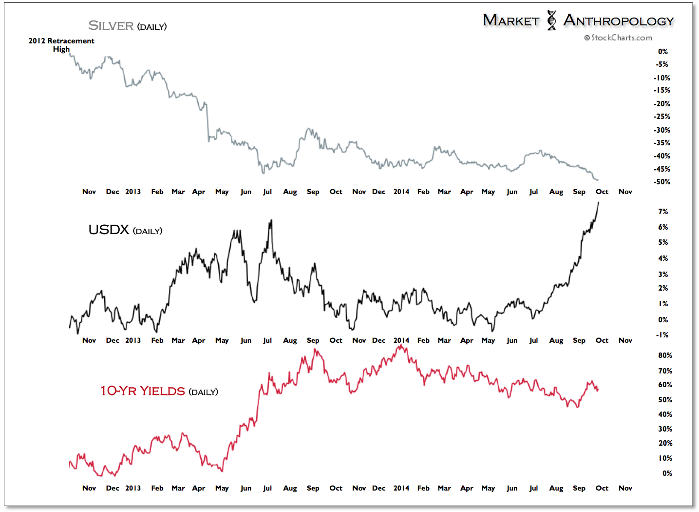 Silver Daily vs US Dollar Index vs 10 Year Yields Chart