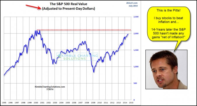 The S&P 500 Since 2000
