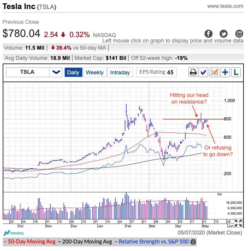 Tesla Daily Chart