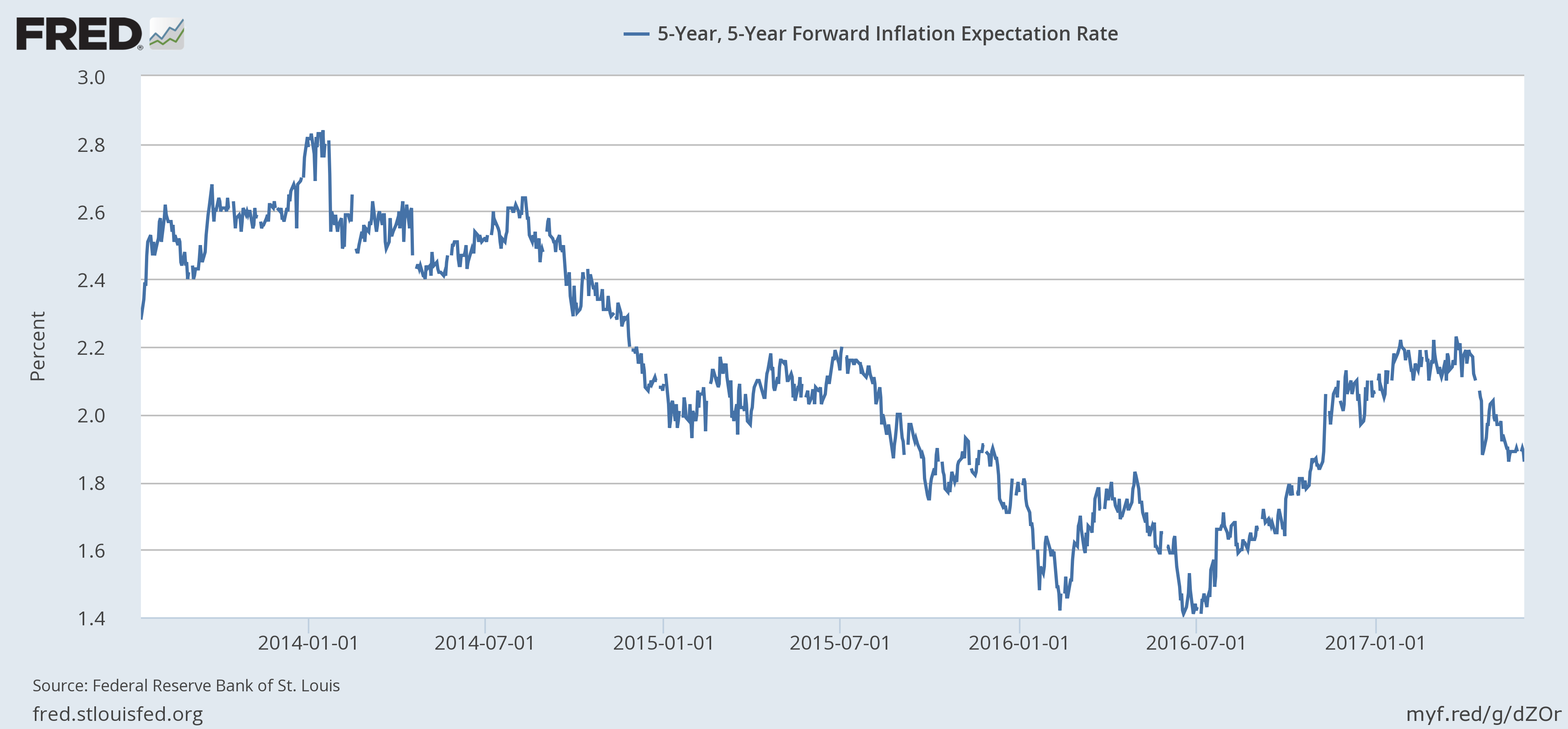 5 Year Forward Inflation Expectation Rate