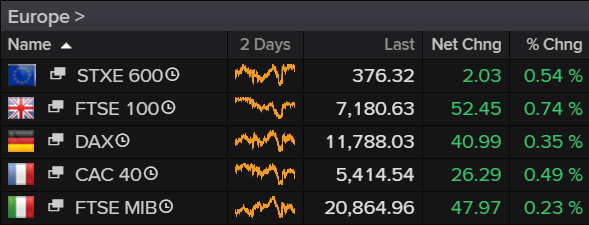 Europe Stock Markets