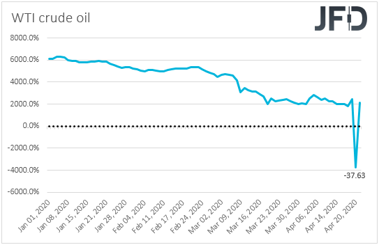 WTI crude oil daily closings