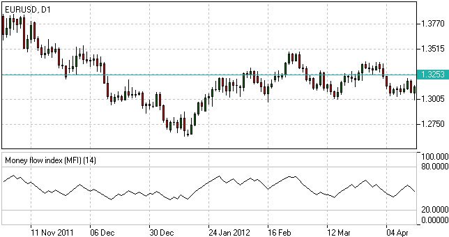 A Money Flow Index Strategy Investing Com - 