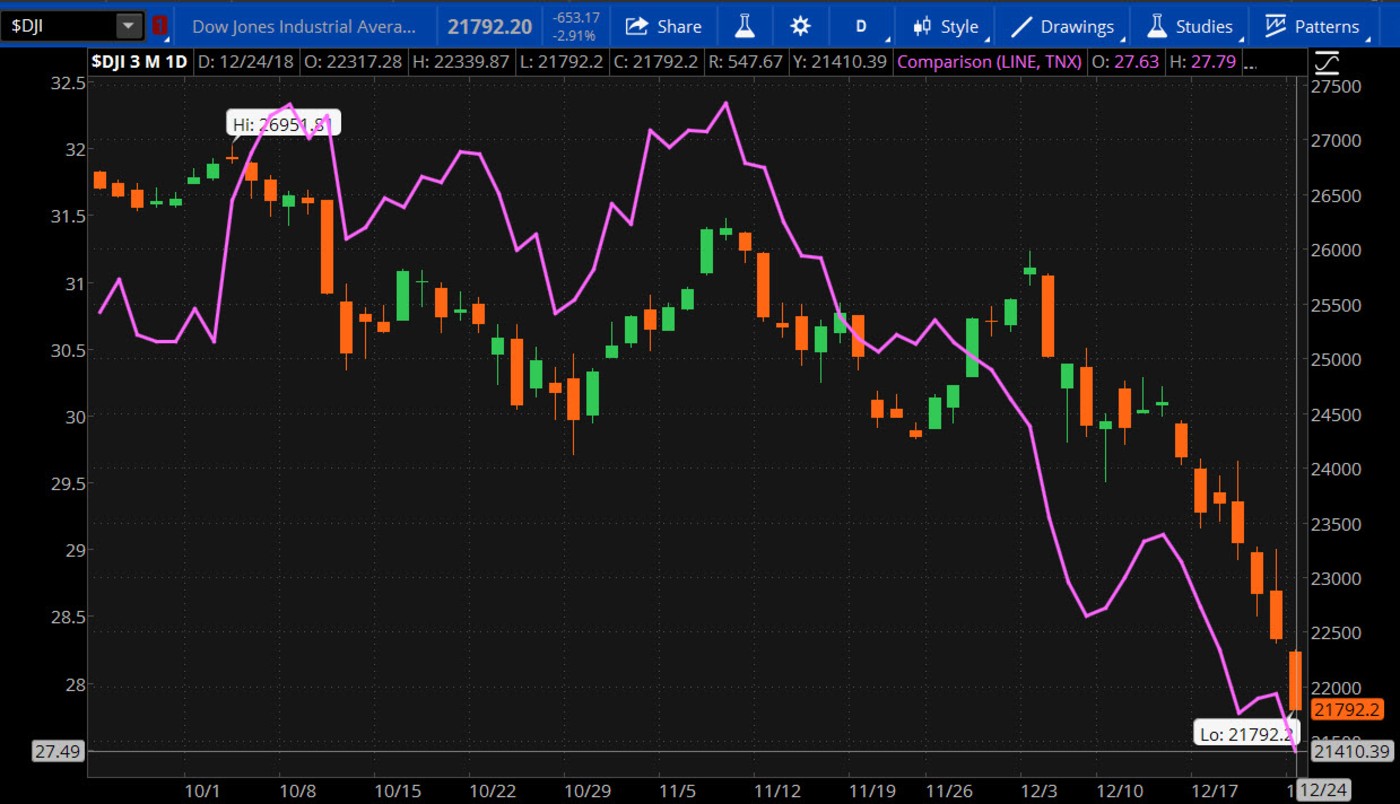 Dow Jones Industrial Average (candlestick), 10-year Treasury