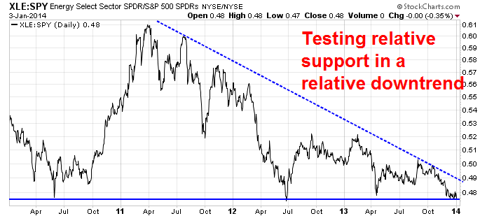 XLE vs SPY